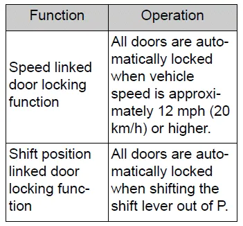 Toyota Corolla E210. Opening, closing and locking the doors