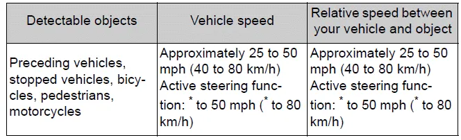 Toyota Corolla E210. Using the driving support systems