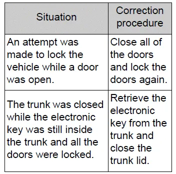 Toyota Corolla E210. Opening, closing and locking the doors